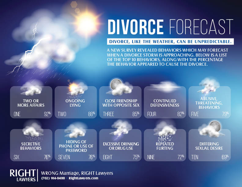A recent survey of thousands of divorced couples showed several behaviors which may indicate a divorce storm is looming.