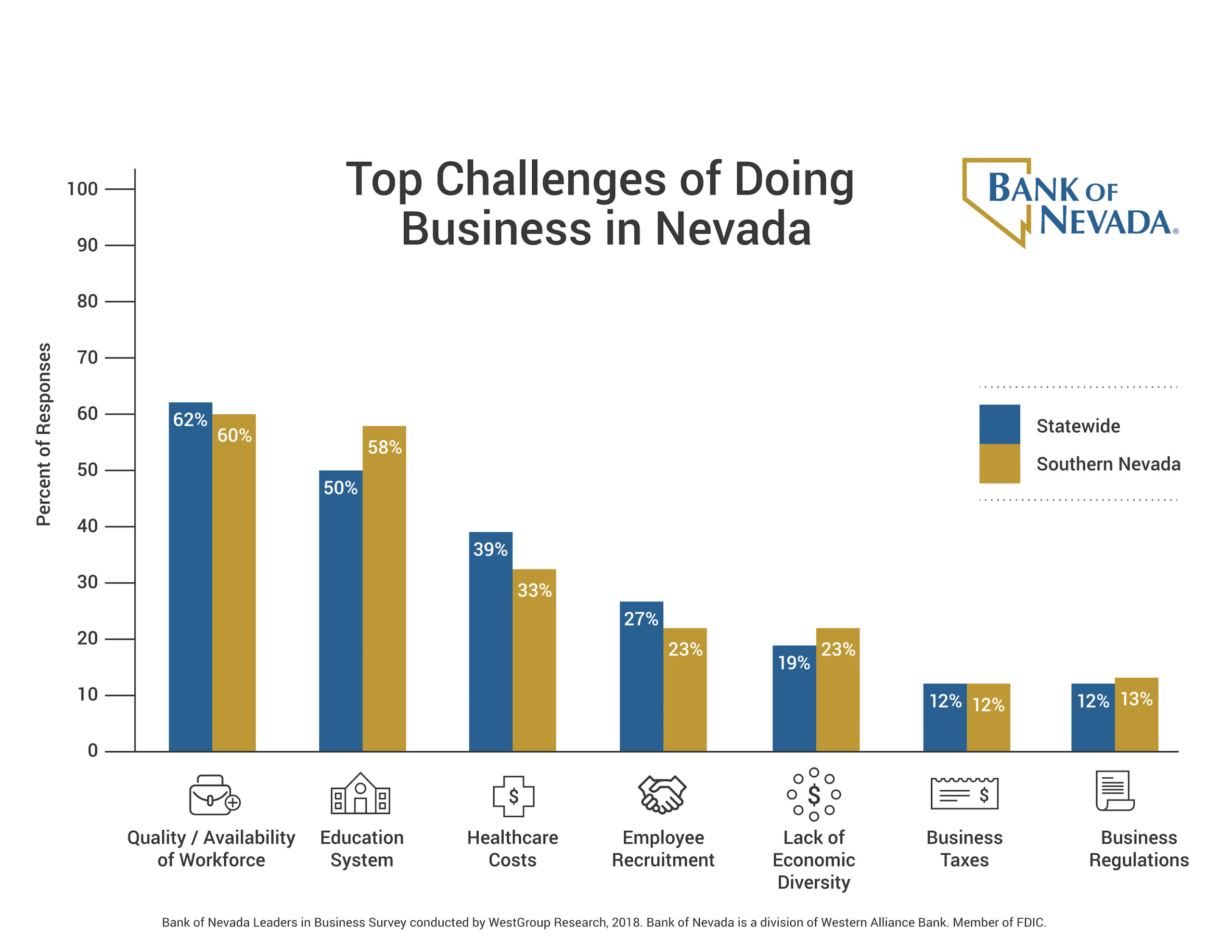 Business leaders around the state believe there are many good reasons to do business in Nevada, but the state’s favorable tax structure was cited by most as the top business benefit, according to the Bank of Nevada Leaders in Business Survey.